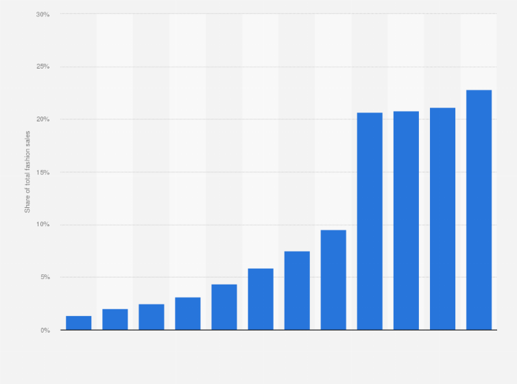 Statistic: E-commerce as percentage of total fashion sales in Spain from 2012 to 2023