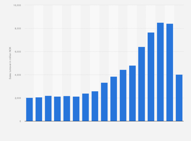 Statistic: Revenue of fashion and accessories via mail order or the internet in Norway from 2008 to 2024 (in million NOK)