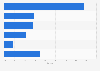 Market share of leading e-commerce software platforms and technologies worldwide as of 2024