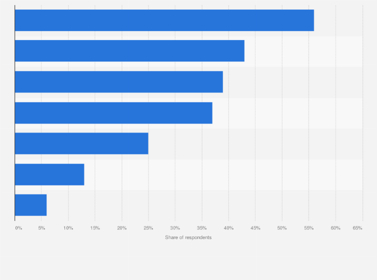 Statistic: Which of the following types of light bulbs are currently in use in your house/apartment?                                                                 