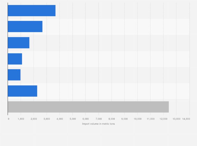 Statistic: Main import partners of Sweden for roasted coffee in 2022, by import volume (in metric tons)