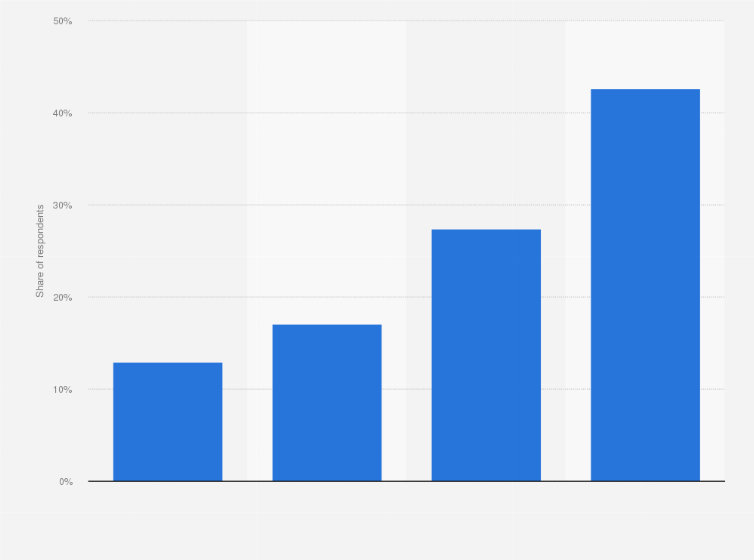 Statistic: According to you, until the defeat of ISIS is it necessary...