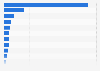 Cargo volume in the Panama Canal in 2024, by country of origin (in million long tons)