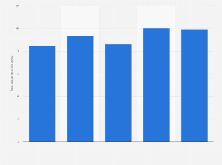 Statistic: Total assets of Gestamp Automocion from 2019 to 2023 (in billion euros)