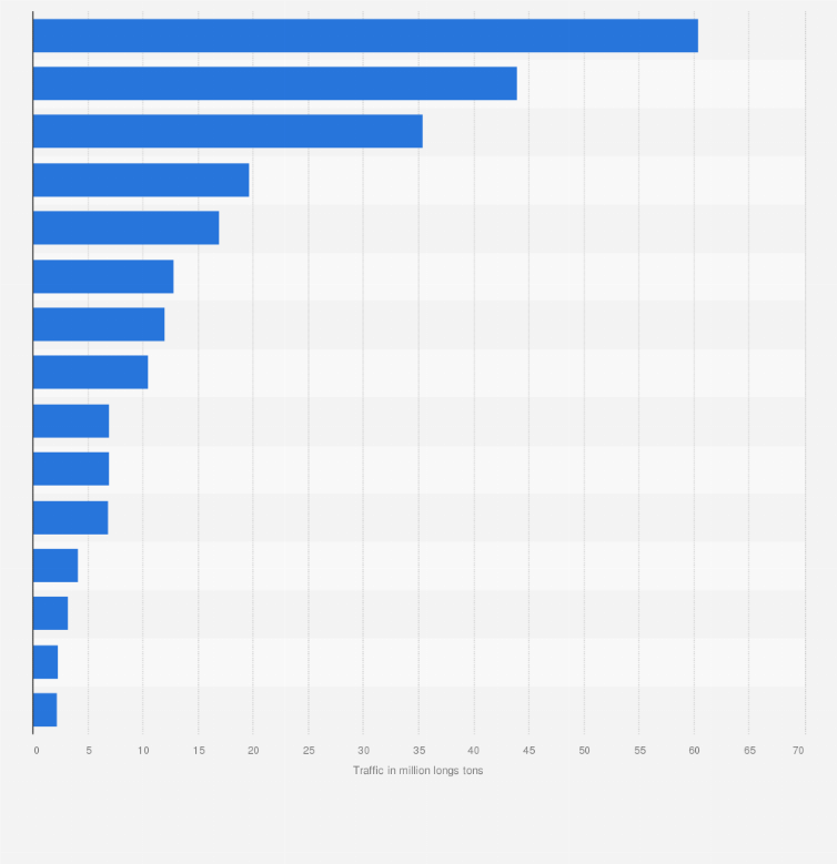 Statistic: Cargo volume in the Panama Canal in FY 2021, by country of destination (in million long tons)