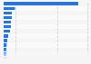 Leading 20 countries based on number of people needing interventions against neglected tropical diseases (NTDs) in 2023