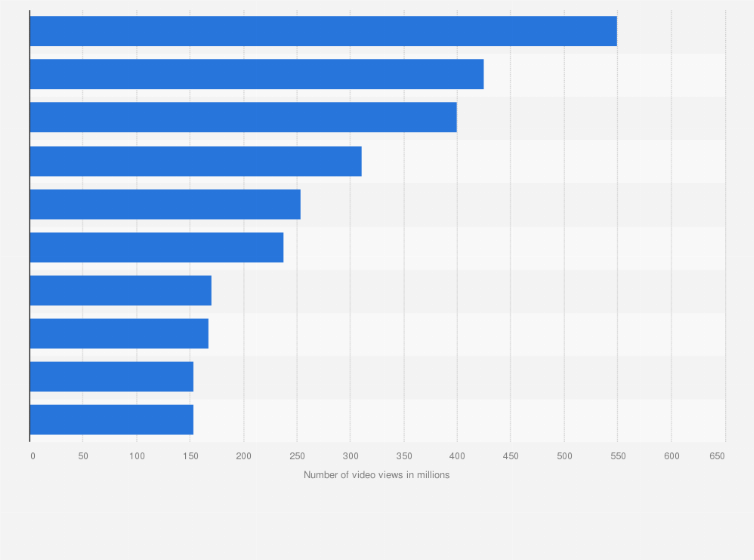 Statistic: Most popular YouTube channels in Finland as of January 2021, by number of video views (in millions)