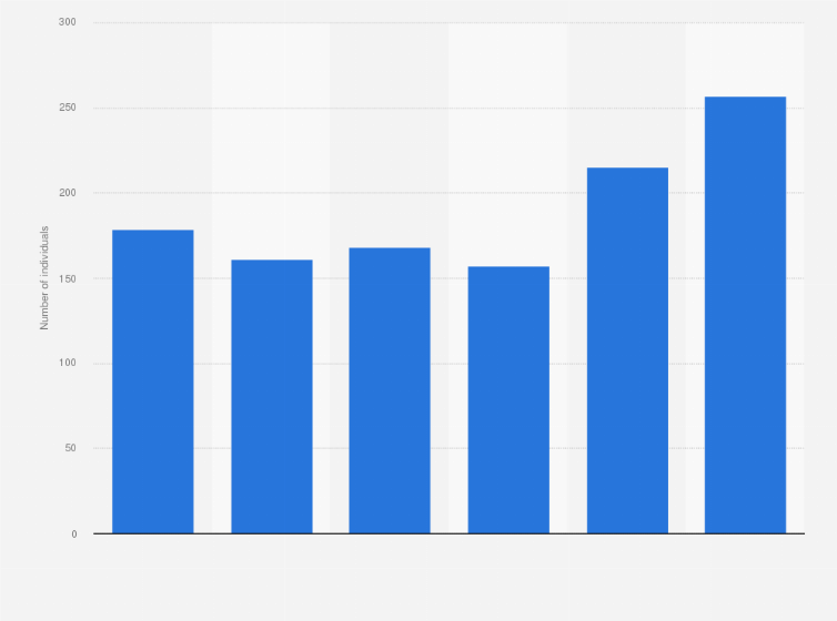 Statistic: Number of collaborators employed in foreign missions of Italian NGO INTERSOS from 2012 to 2017