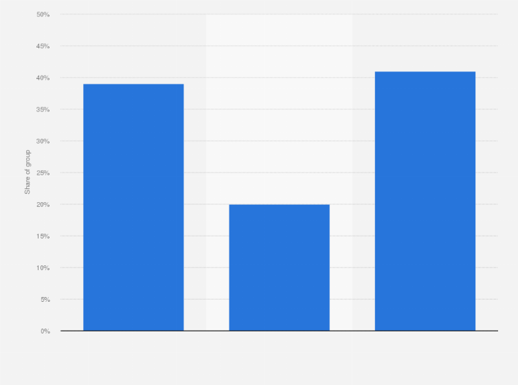 Statistic: Cloud storage usage of online adults in the United States as of May 2017