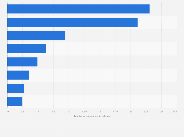 Statistic: Number of América Móvil fixed-line subscribers worldwide in 2023, by region (in millions)