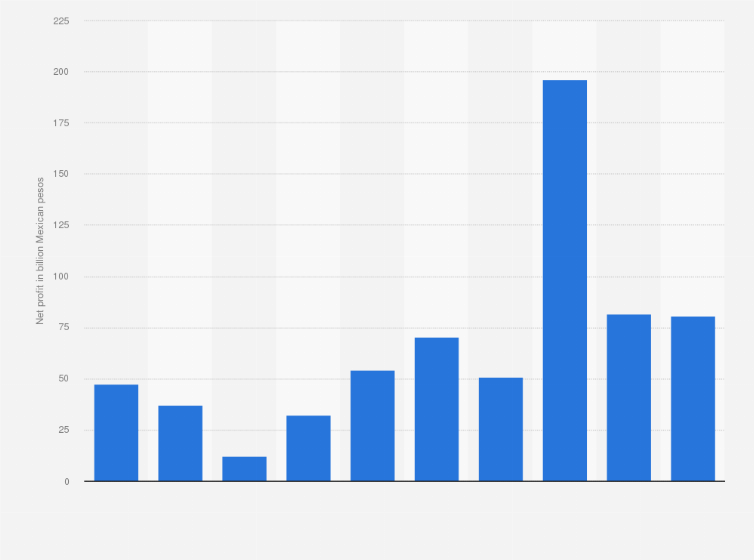 Statistic: Net profit of América Móvil from 2014 to 2023 (in billion Mexican pesos)