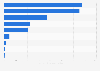 Number of monthly active users (MAU) of the leading music streaming apps in China in November 2024 (in millions)