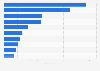 Direct costs of the top 10 most disabling U.S. workplace injuries in 2024 (in billion U.S. dollars)