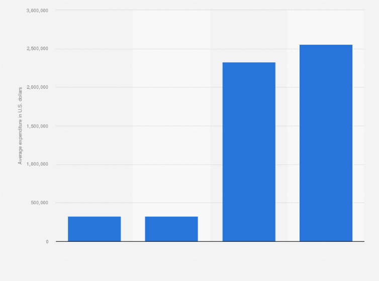 Statistic: Average expenditure on librarian salaries and wages in academic libraries in the United States in 2015, by type of degree granted 