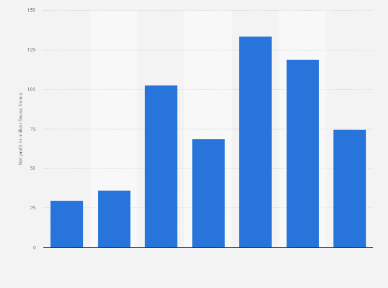 Statistic: Autoneum's annual net profit from 2012 to 2018 (in million Swiss francs)