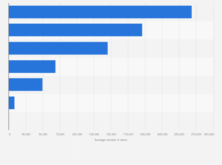 Statistic: Average size of library collections in higher education institutions that granted master's degrees in the United States in 2015, by item type 
