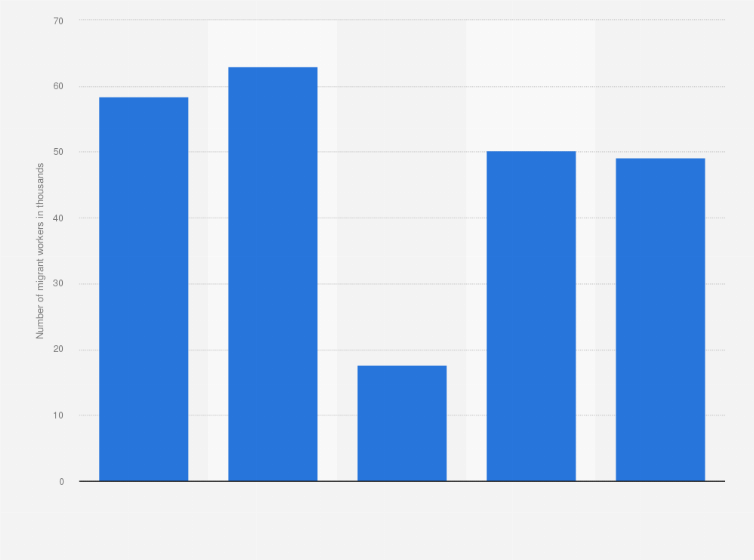 Statistic: Number of migrant workers in Cambodia from 2008 to 2013 (in thousands)