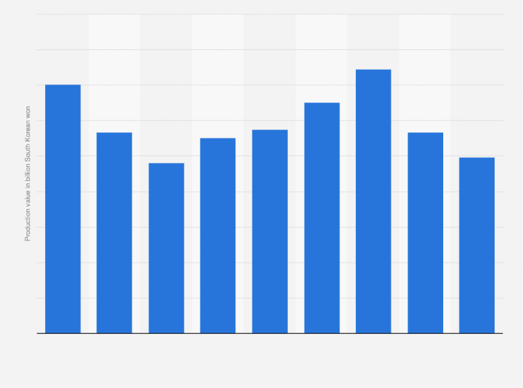 Statistic: Production value of the baby and child care cosmetics in South Korea from 2011 to 2019 (in billion South Korean won)