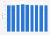 Total number of shops selling bicycles in the Netherlands from 2015 to 2023
