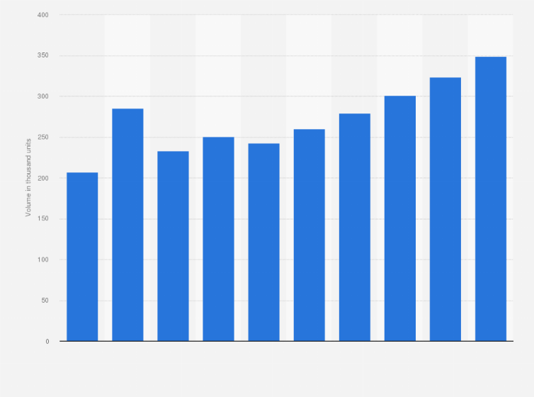 Statistic: Production volume of automobiles in the Middle East from 2009 to 2018 (in thousand units)