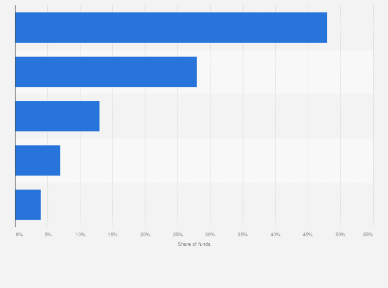 Statistic: Distribution of funds used by the Italian non-governmental organization COOPI in 2019, by geographical area