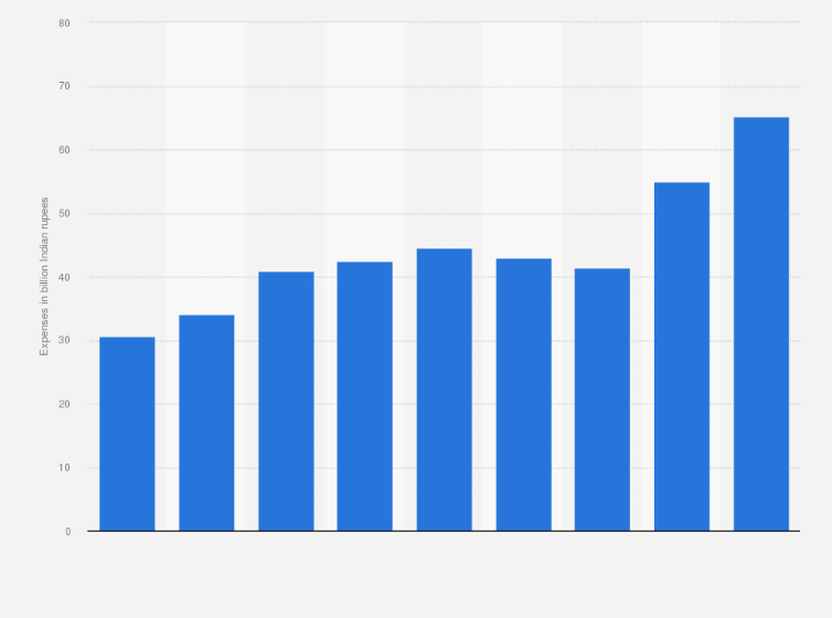 Statistic: Sales and marketing expenses of Wipro Limited worldwide in fiscal years 2015 to 2023 (in billion Indian rupees)