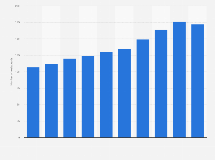 Statistic: Number of Wagamama company-operated restaurants in the United Kingdom from 2014 to 2025