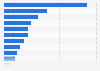 Average purchase per person per week of fruit and nuts in the United Kingdom (UK) in 2022/23, by type (in grams)