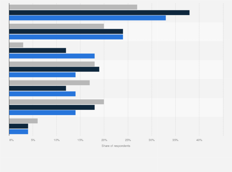 Statistic: Why don't you listen to podcasts?