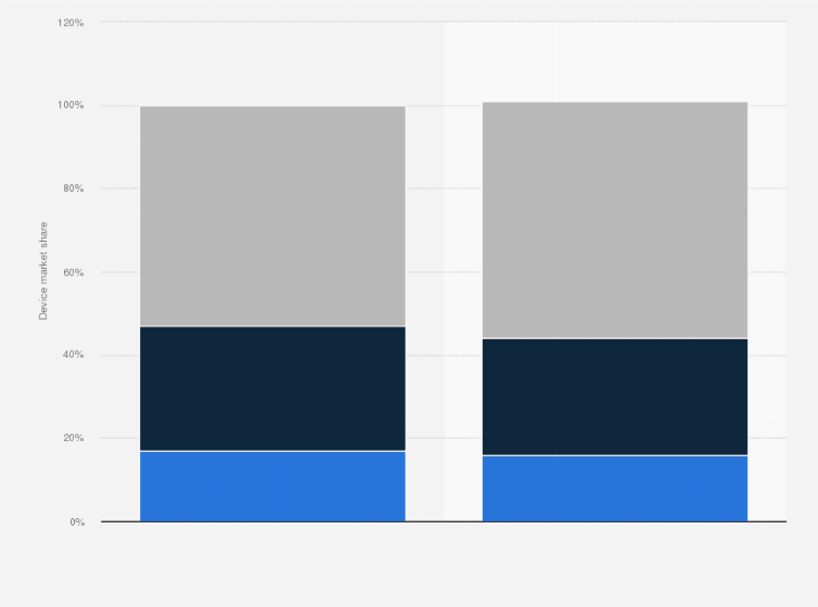 Statistic: Distribution of the optical data capture market worldwide in 2016 and 2017, by capture device