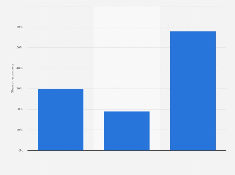 Statistic: Have you ever paid to listen to a podcast?