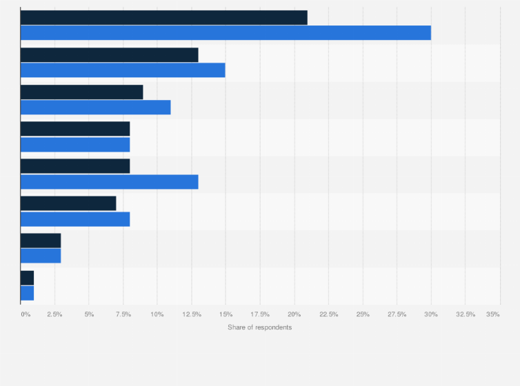 Statistic: Which media do you use as information sources when buying fashion and style products?