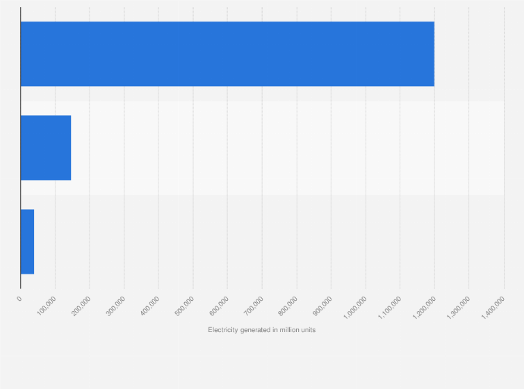 Statistic: Planned electricity generation in India between April 2023 and February 2024, by source (in million units)