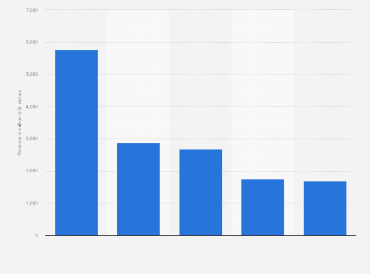 Statistic: Revenue of residential smart building systems worldwide in 2016, by device segment (in million U.S. dollars)
