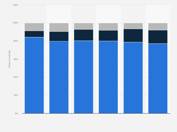 Statistic: Share of schools with a computer in rural India from 2010 to 2022, by usability