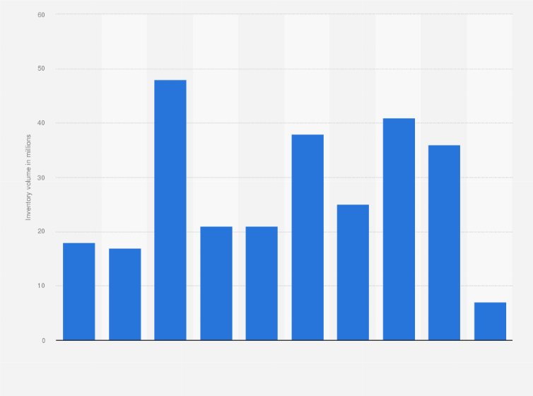 Statistic: Inventory volume of face masks for industrial usage in Japan from fiscal year 2010 to 2019 (in millions)
