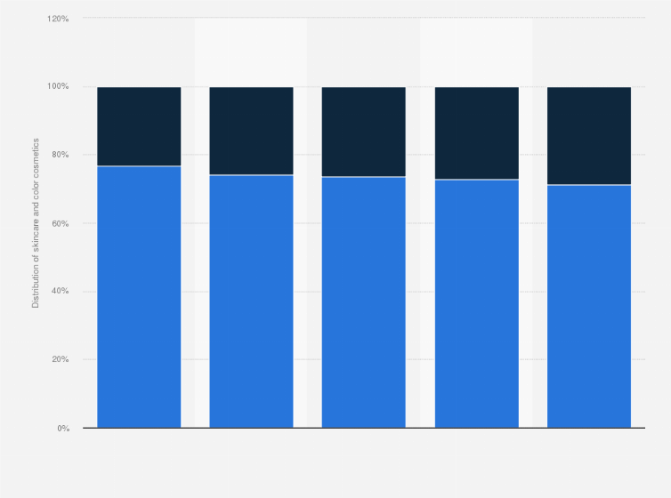Statistic: Distribution of skincare and color cosmetics in South Korea from 2012 to 2016