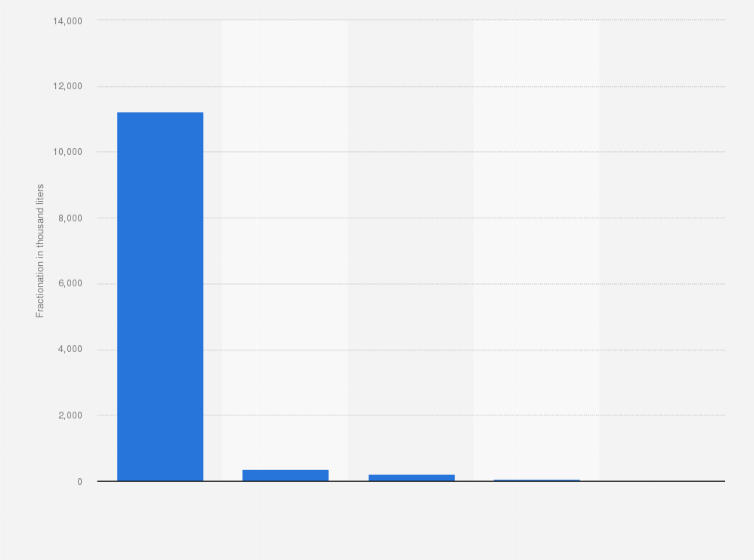 Statistic: Ethanol fractionation in Argentina in 1st half 2015, by type (in thousand liters)