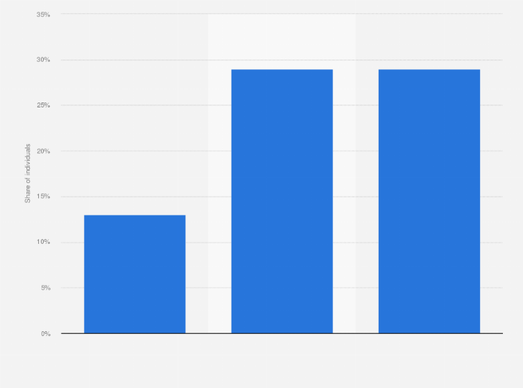 Statistic: Share of individuals accessing the internet via mobile devices in Italy in 2016, by device
