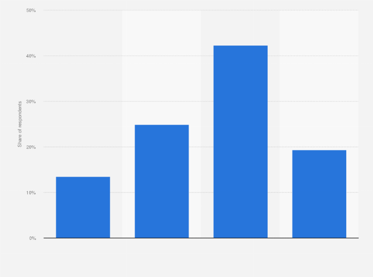 Statistic: Do you use YouTube to listen to music/watch music videos?