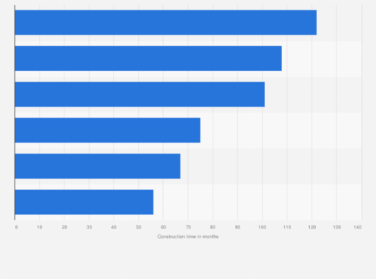 Statistic: Construction time for new nuclear reactors connected to the grid worldwide in 2021 (in months)