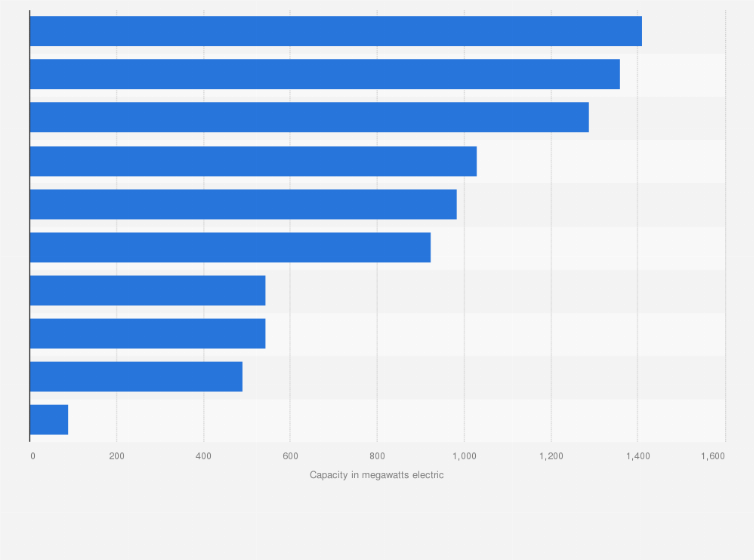 Statistic: Capacity of nuclear reactor final shutdowns worldwide in 2021 (in megawatts electric)