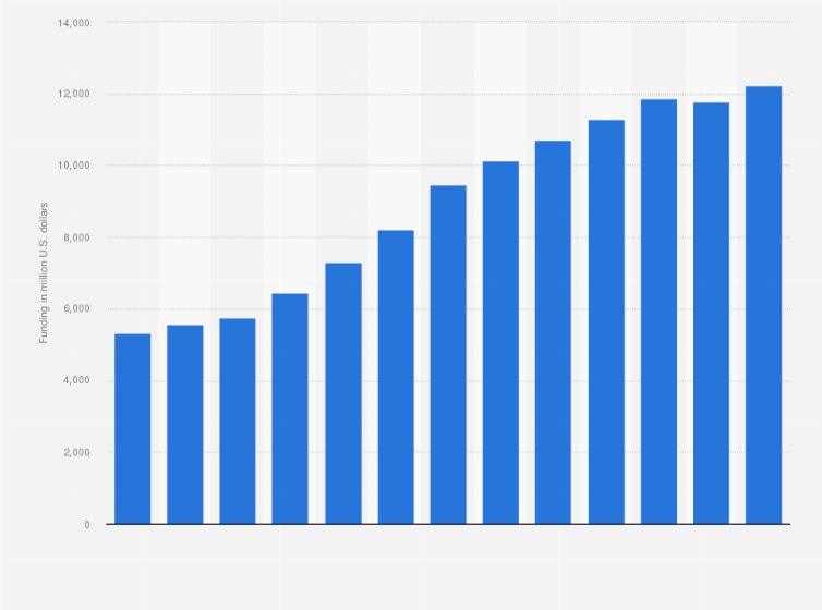 Statistic: Total neuroscience funding by the National Institutes for Health (NIH) from FY 2013 to FY 2025 (in million U.S. dollars)