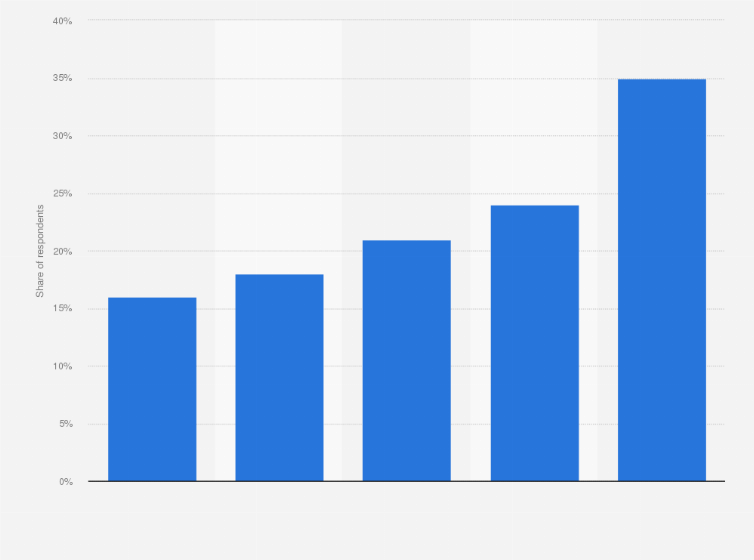 Statistic: According to you, in the next five years, which food products will lose importance when doing grocery?