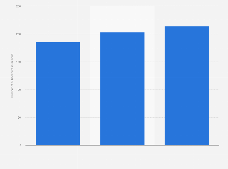 Statistic: Number of mobile Telenor subscribers from 2014 to 2016 (in millions)