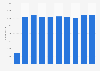 Number of employees of Apotek Hjärtat in Sweden from 2014 to 2023