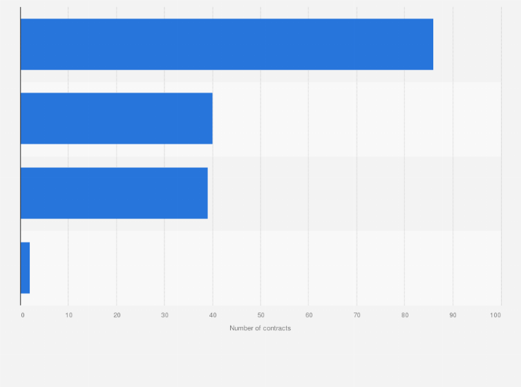Statistic: Leading lithium-ion battery cell suppliers in 2016, based on the global number of contracts won in the field of energy storage systems or electric vehicles