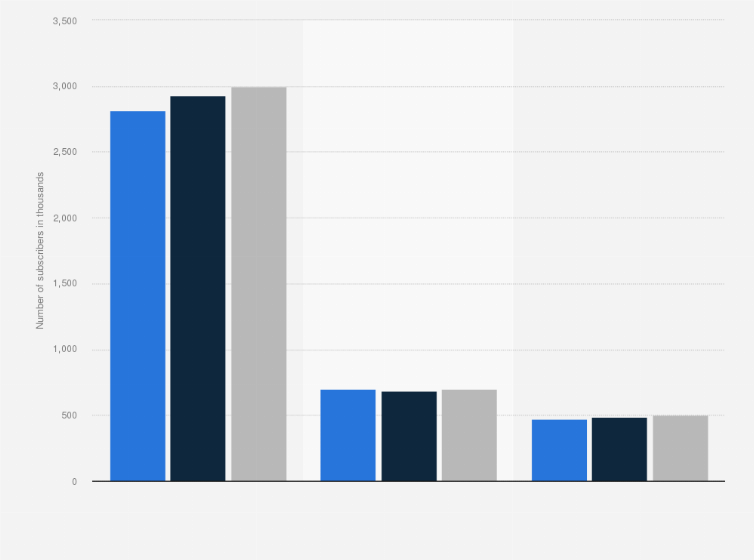 Statistic: Number of mobile Telenor subscribers in Sweden from 2021 to 2023, by type (in 1,000s)