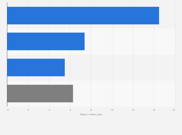 Statistic: Projected autonomous vehicle sales worldwide in 2040, by country or region (in million units)