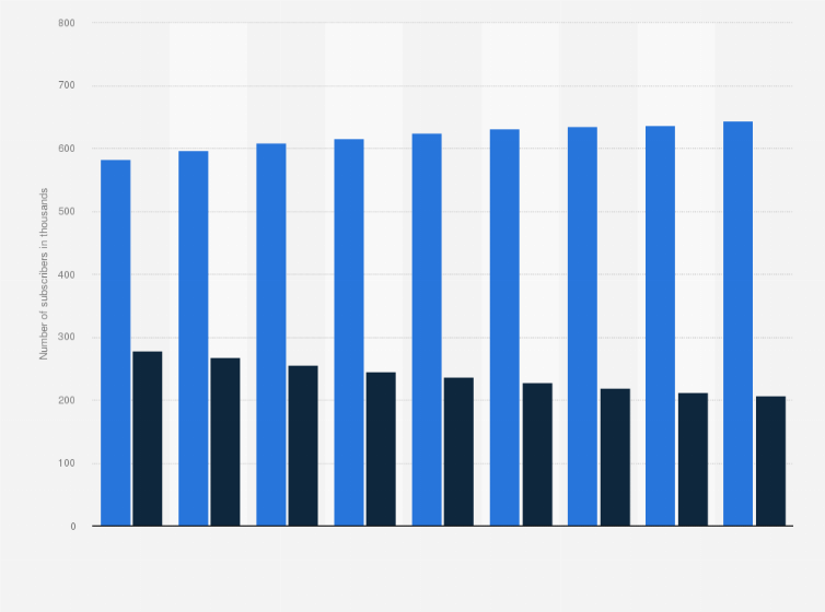 Statistic: Number of Telenor fixed broadband subscribers in Norway from 3rd quarter 2016 to 3rd quarter 2018 (in 1,000s)